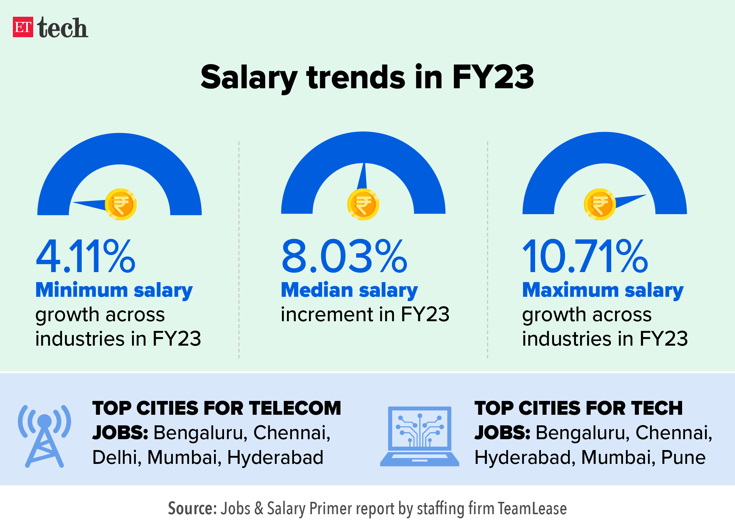 Salary trends in FY23